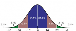 acedpapers.com normal bell curve